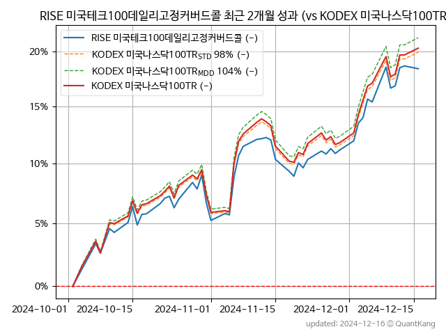 RISE 미국테크100데일리고정커버드콜