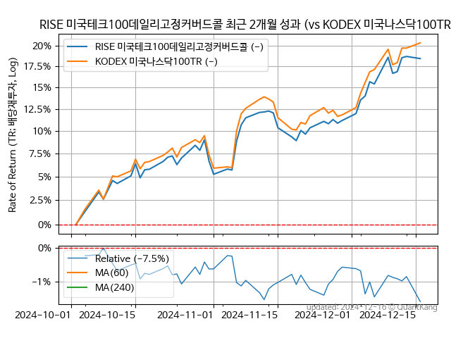 RISE 미국테크100데일리고정커버드콜