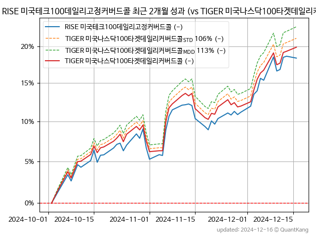 RISE 미국테크100데일리고정커버드콜