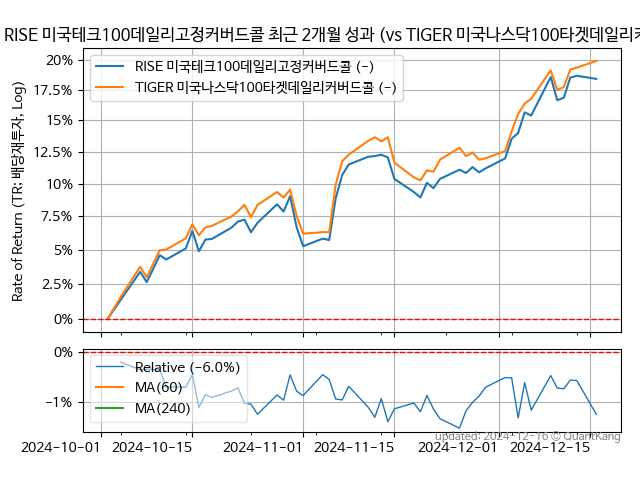 RISE 미국테크100데일리고정커버드콜