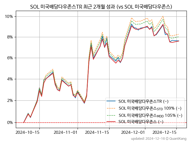 SOL 미국배당다우존스TR