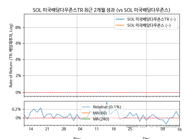 SOL 미국배당다우존스TR