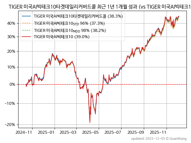 TIGER 미국AI빅테크10타겟데일리커버드콜