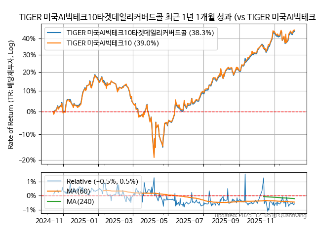TIGER 미국AI빅테크10타겟데일리커버드콜