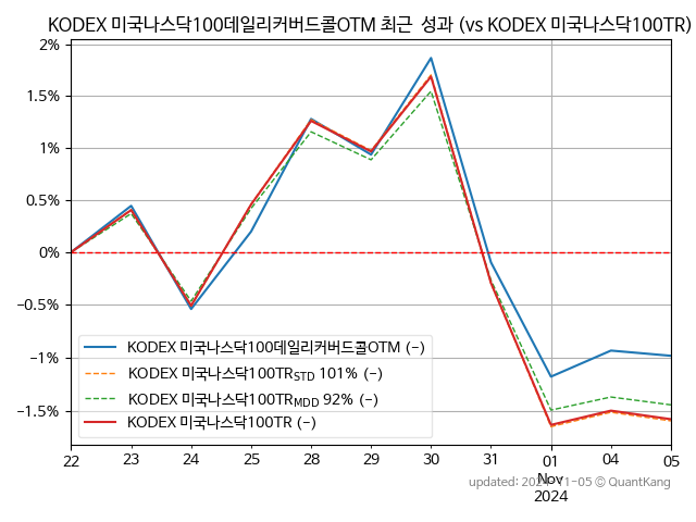 KODEX 미국나스닥100데일리커버드콜OTM