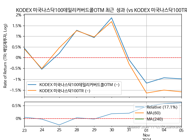 KODEX 미국나스닥100데일리커버드콜OTM