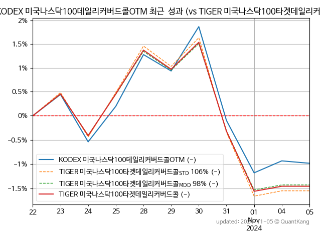 KODEX 미국나스닥100데일리커버드콜OTM