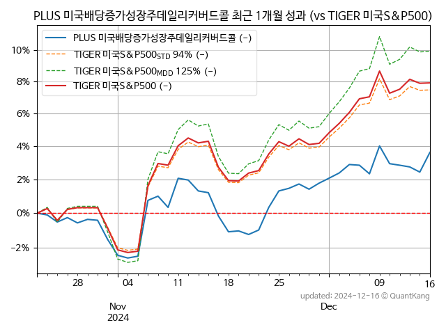 PLUS 미국배당증가성장주데일리커버드콜