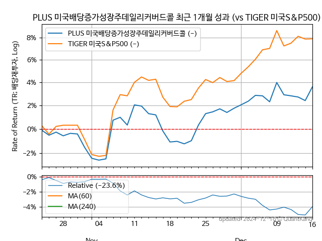 PLUS 미국배당증가성장주데일리커버드콜