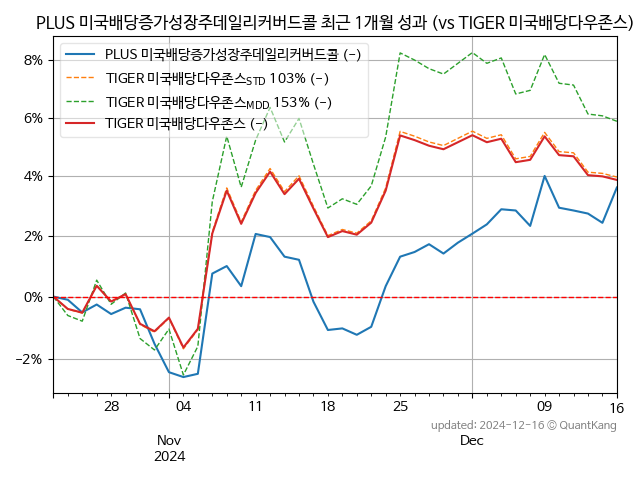 PLUS 미국배당증가성장주데일리커버드콜