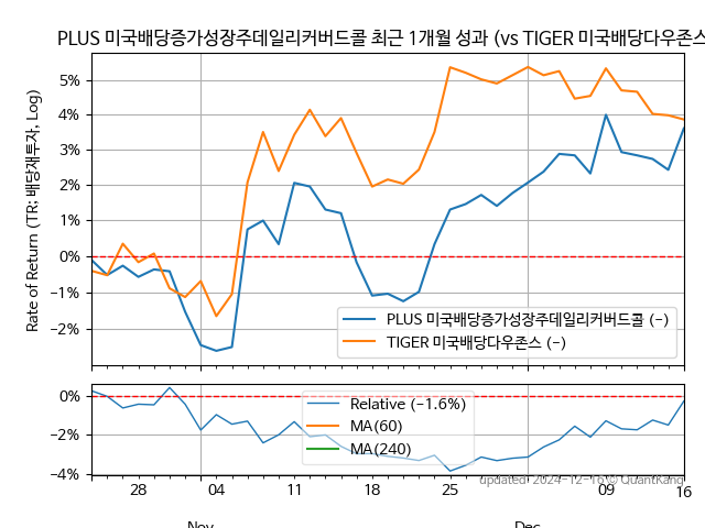 PLUS 미국배당증가성장주데일리커버드콜