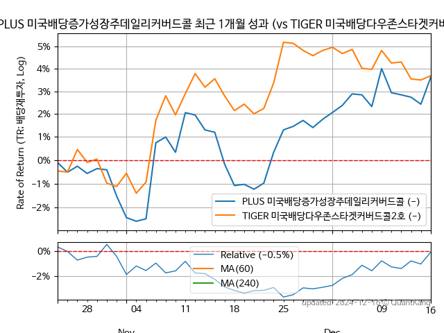 PLUS 미국배당증가성장주데일리커버드콜