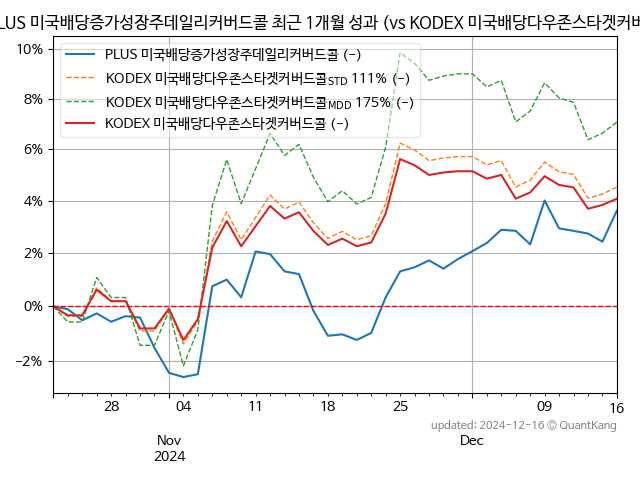 PLUS 미국배당증가성장주데일리커버드콜