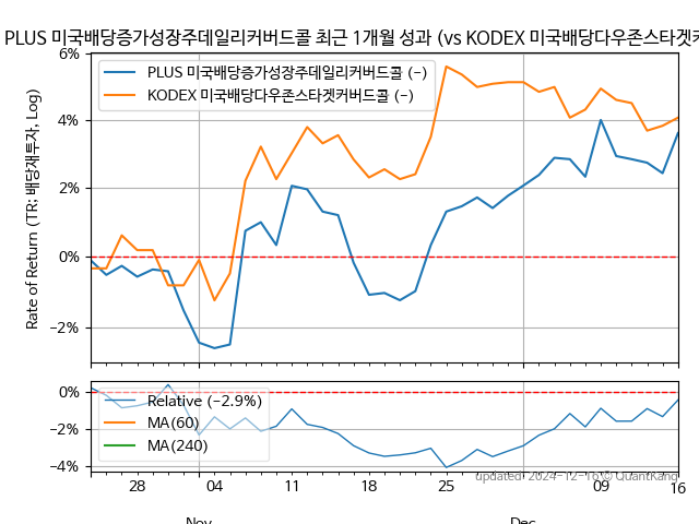 PLUS 미국배당증가성장주데일리커버드콜