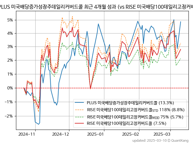 PLUS 미국배당증가성장주데일리커버드콜