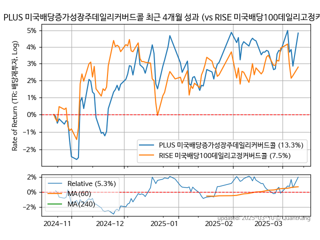 PLUS 미국배당증가성장주데일리커버드콜