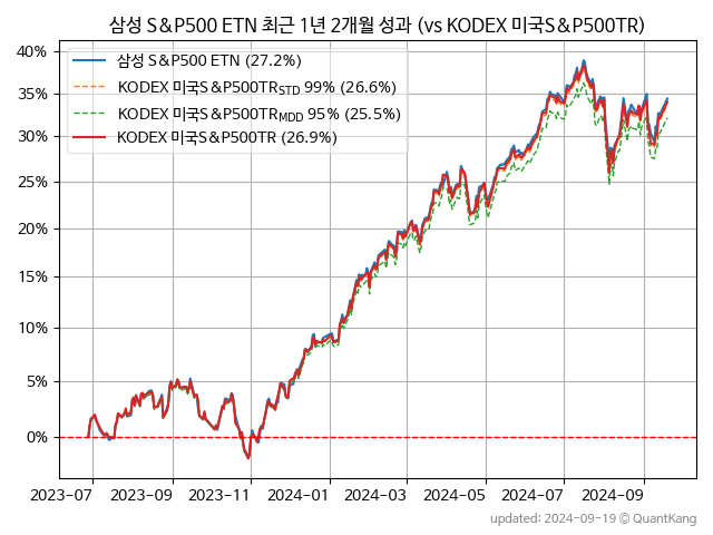 삼성 S&P500 ETN