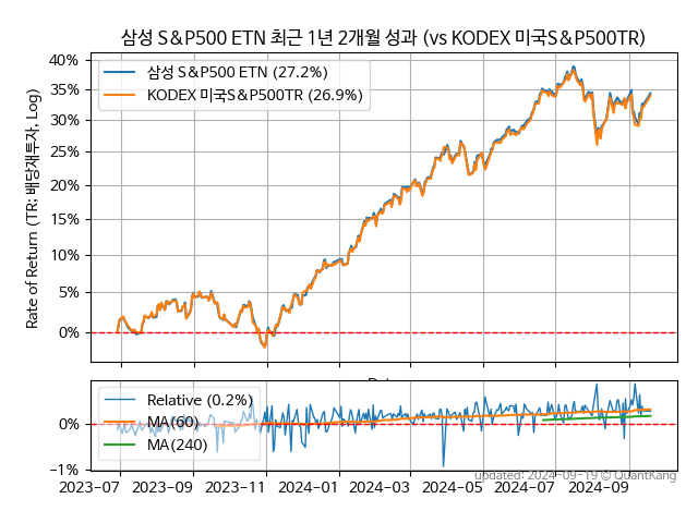 삼성 S&P500 ETN