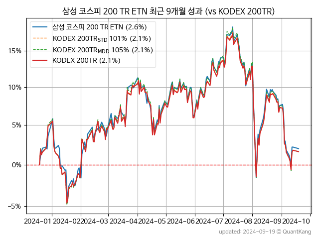 삼성 코스피 200 TR ETN