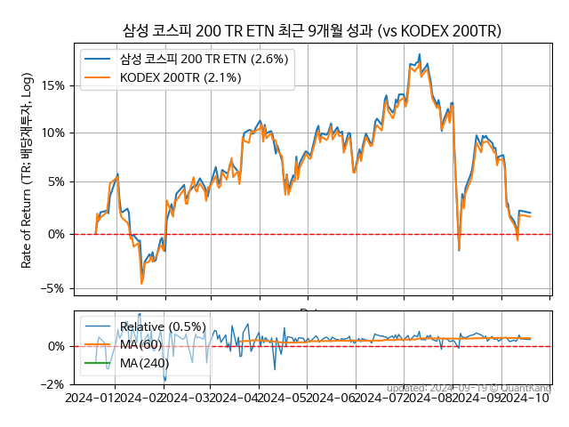 삼성 코스피 200 TR ETN