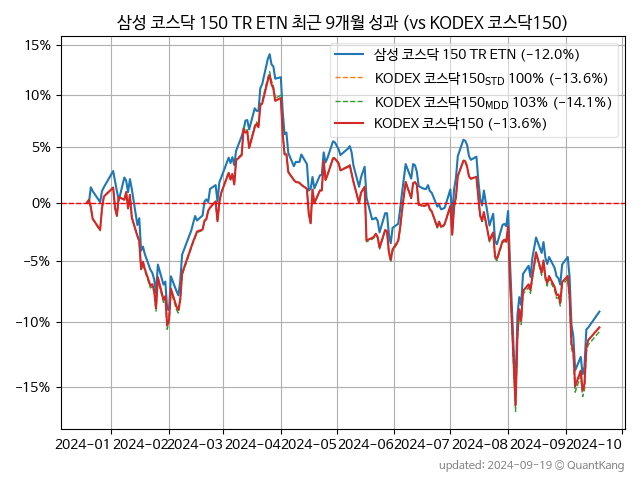 삼성 코스닥 150 TR ETN