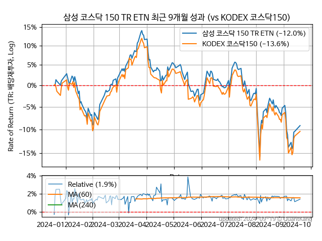 삼성 코스닥 150 TR ETN