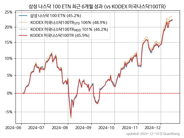 삼성 나스닥 100 ETN