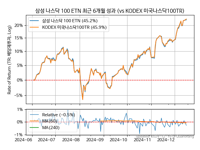 삼성 나스닥 100 ETN