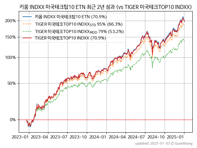 키움 INDXX 미국테크탑10 ETN