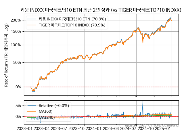 키움 INDXX 미국테크탑10 ETN