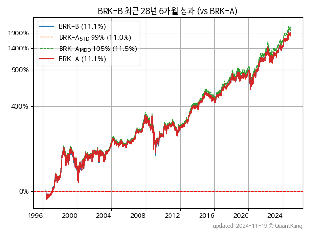 BRK-B