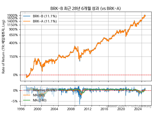 BRK-B vs BRK-A | 퀀트강의 슬기로운 주식 정보