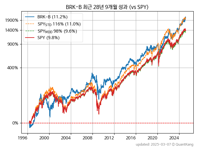 BRK-B