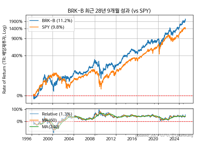 BRK-B