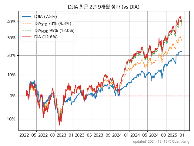 DJIA