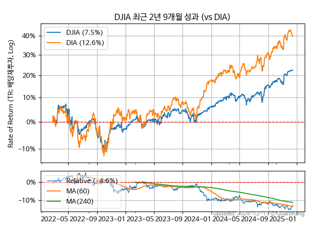 DJIA