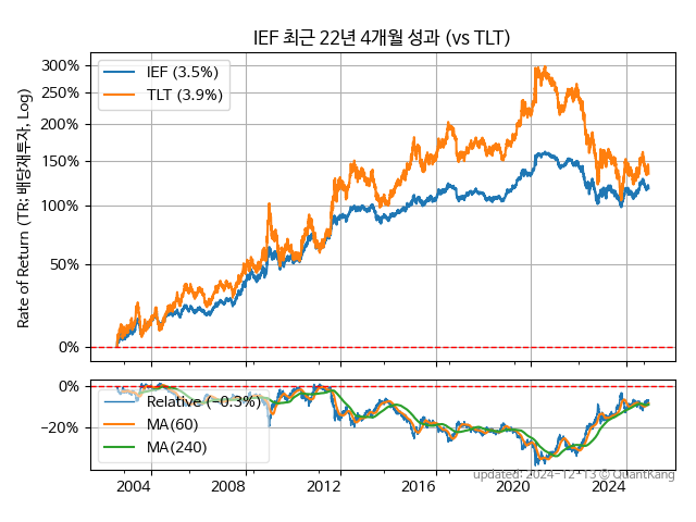 IEF