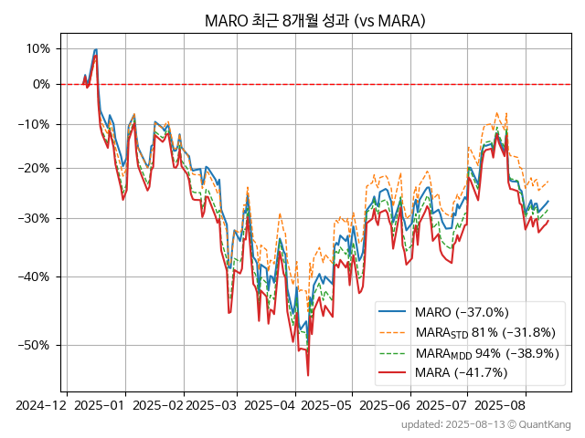MARO