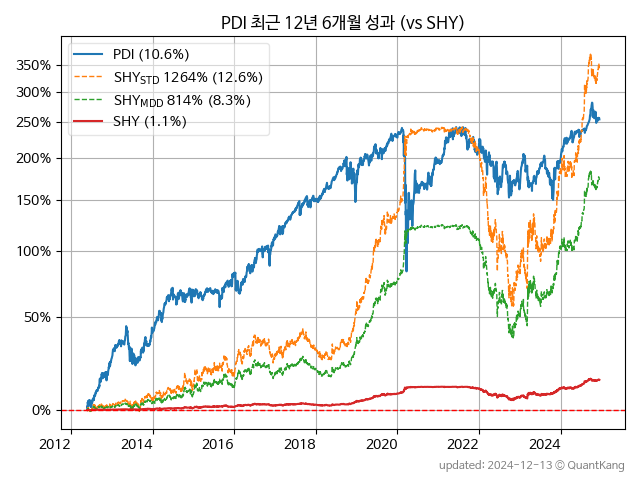 PIMCO Dynamic Income Fund