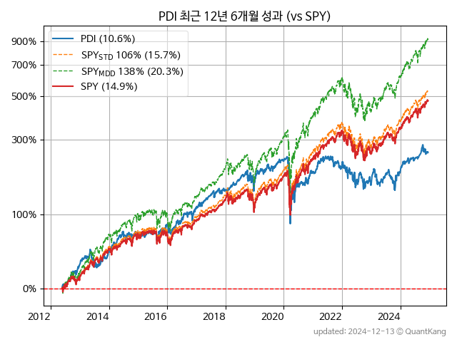 PIMCO Dynamic Income Fund