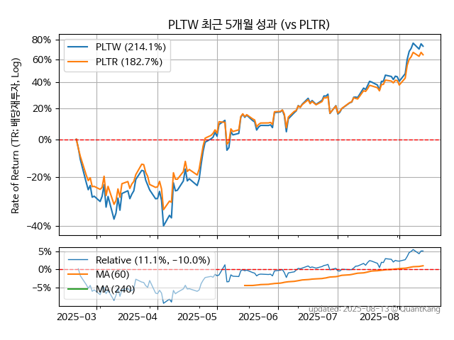PLTW