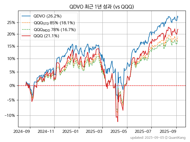 QDVO