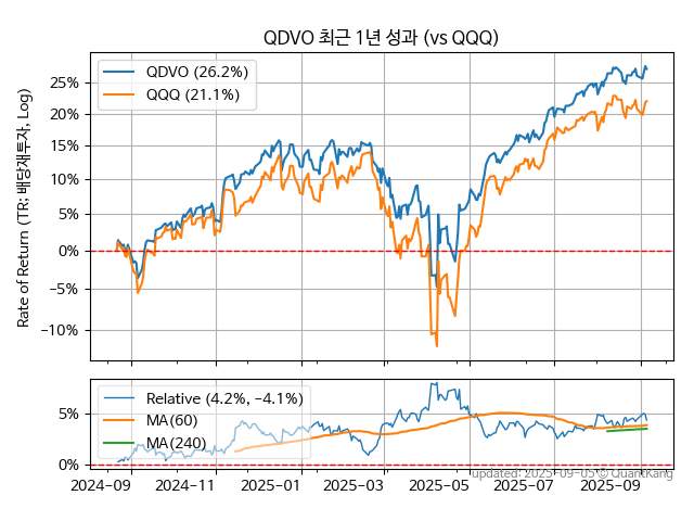 QDVO