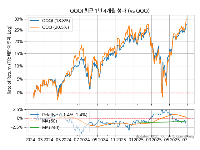 QQQI