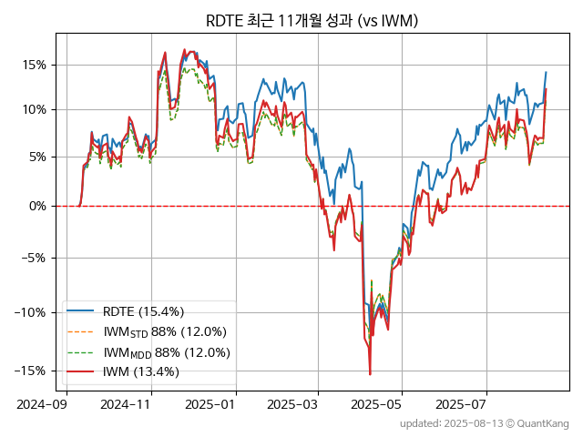 RDTE