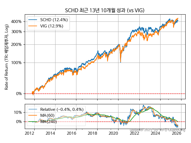 SCHD