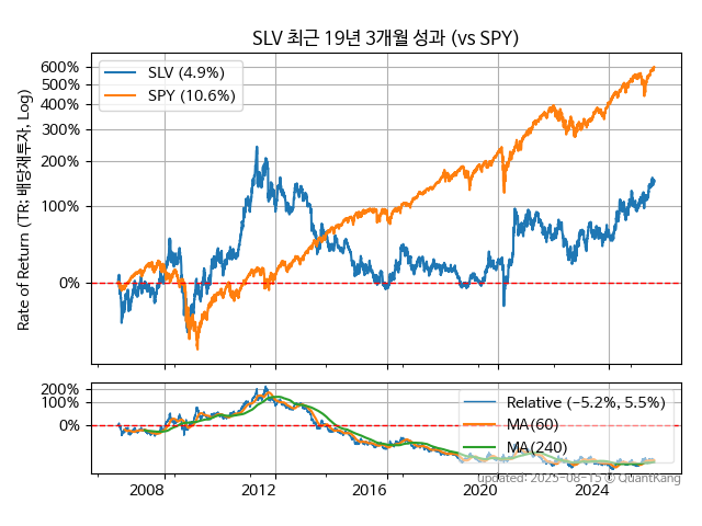 SLV