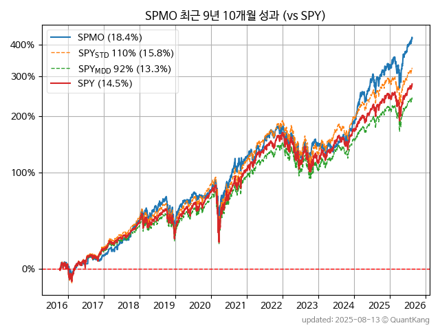 SPMO