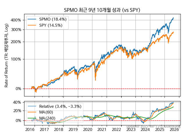SPMO