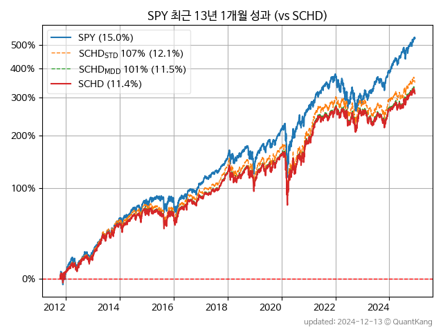 SPY vs SCHD | 퀀트강의 슬기로운 주식 정보